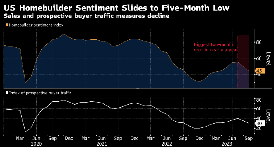 美国住宅建筑商信心指数跌至五个月低点 利率上升令潜在买家望而却步