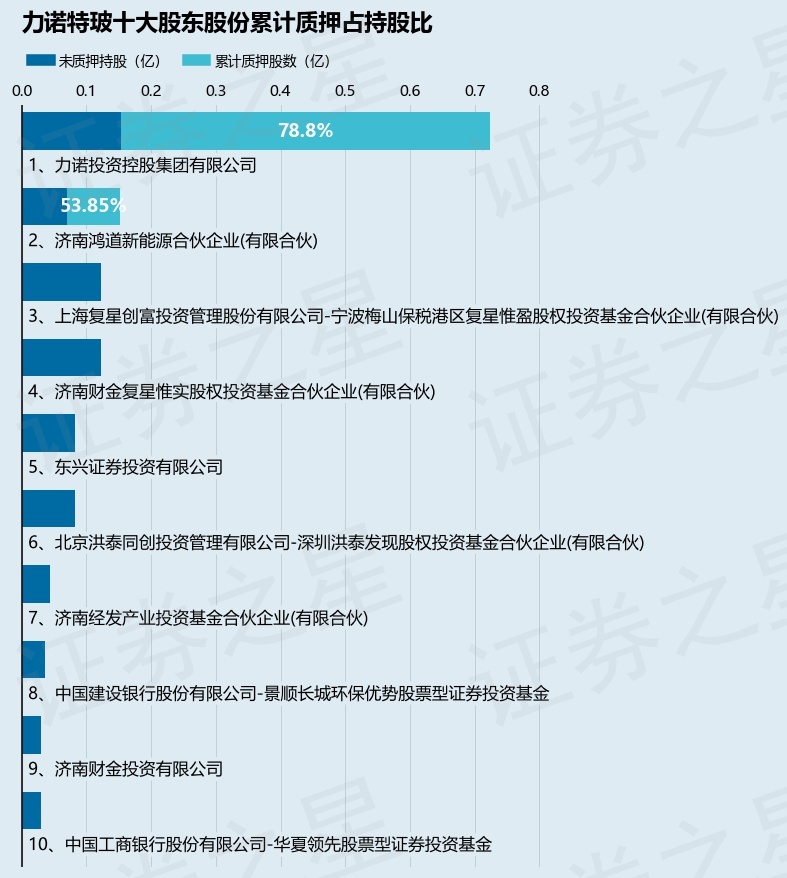 力诺特玻（301188）股东济南鸿道新能源合伙企业(有限合伙)质押817.28万股，占总股本3.52%