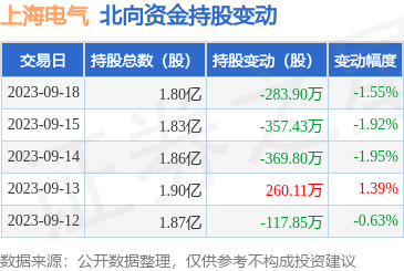 上海电气（601727）：9月18日北向资金减持283.9万股