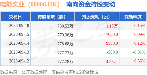 电能实业（00006.HK）：9月18日南向资金增持1.15万股