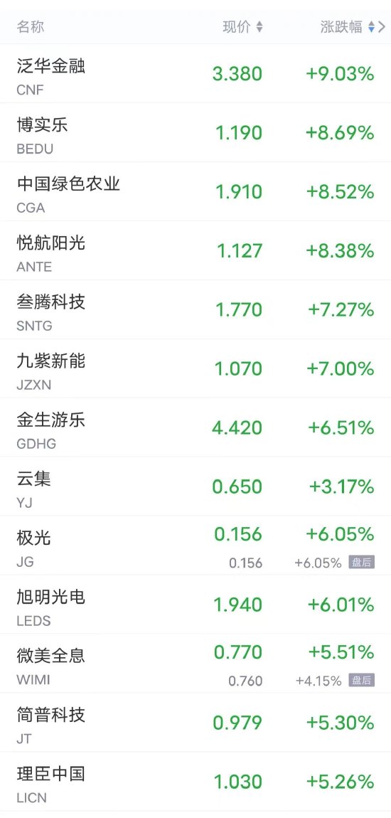 周一热门中概股涨跌不一 理想跌超2%，京东、百度、蔚来跌超1%