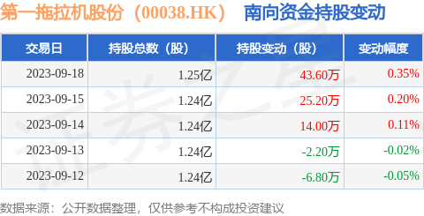 第一拖拉机股份（00038.HK）：9月18日南向资金增持43.6万股