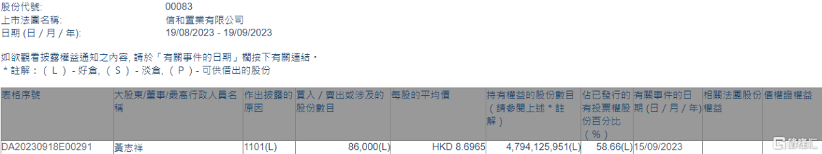 信和置业(00083.HK)获执行董事黄志祥增持8.6万股