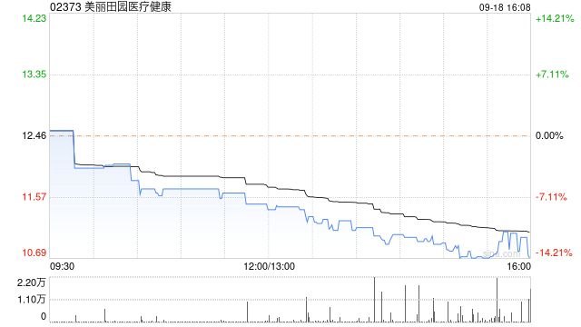 美丽田园医疗健康9月18日斥资42.98万港元回购3.95万股