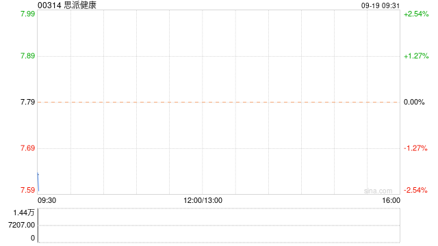 思派健康9月18日斥资约5.54万港元回购7200股