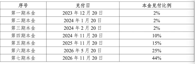 碧桂园9只境内债获3年展期，涉及资金近150亿