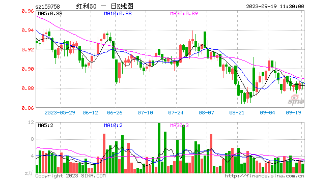 ETF今日主题机会：分红规则拟修改！关注低估值+高股息板块