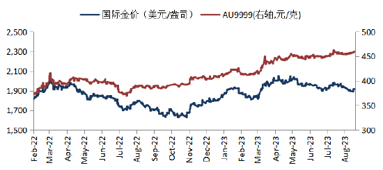 华安基金：国内黄金溢价收敛，后市如何展望？