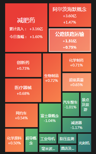沪指小幅低开0.06%，生物医药领涨，通信、锂电、汽车、芯片跌幅居前，地产震荡