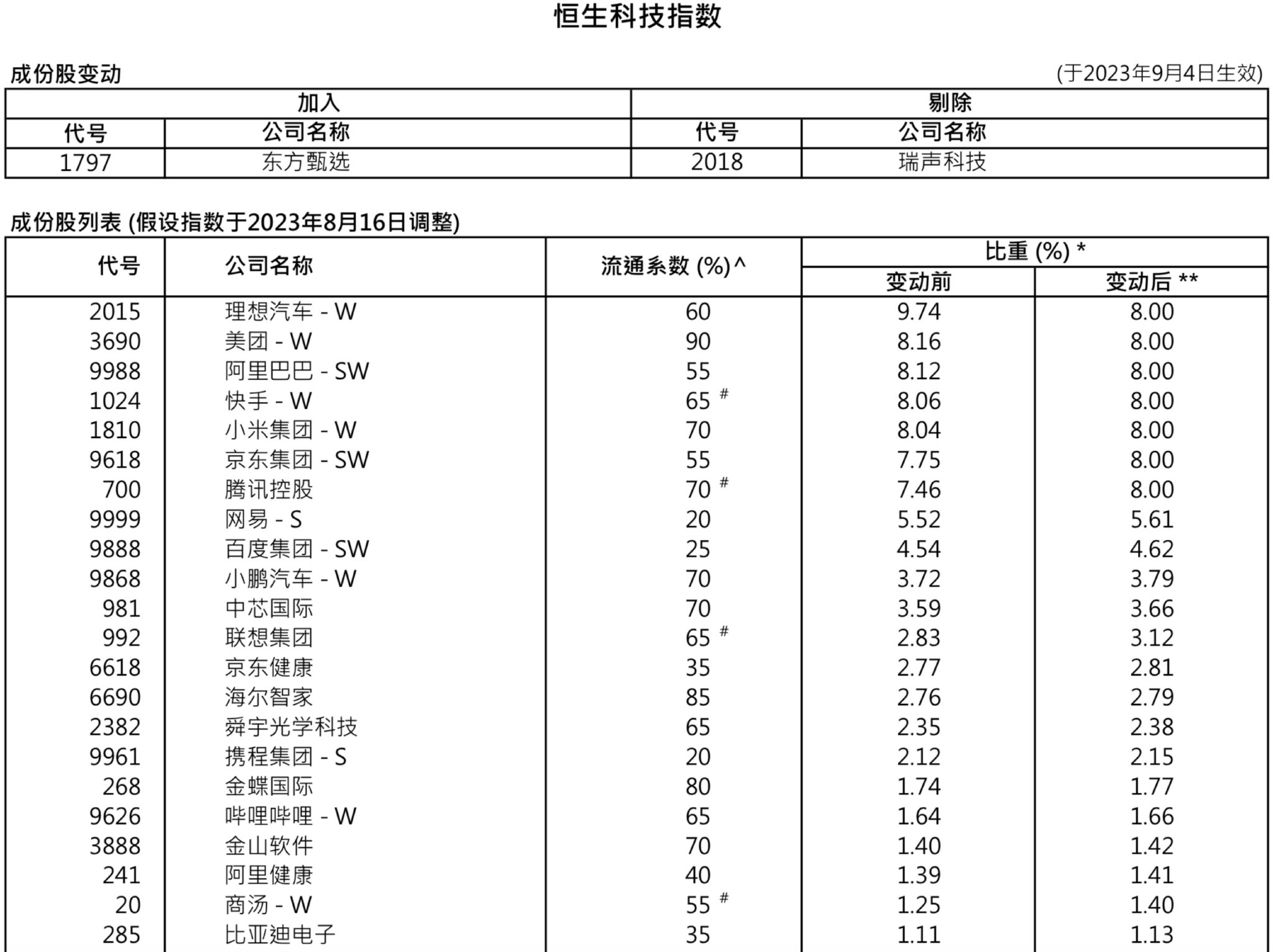 王兴套现理想汽车3亿港元，8月新车交付环比增速放缓