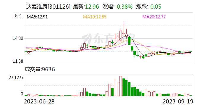 达嘉维康拟3.26亿元收购山西思迈乐51%股权