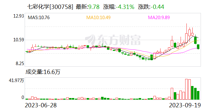 七彩化学：公司山东材料单体项目一期正在建设中 其中部分车间实现试产