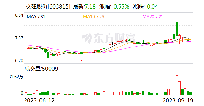 交建股份：联合体中标8.74亿元施工项目