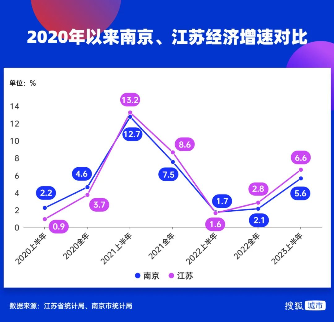 从增长冠军降至全省末尾后，南京拼了