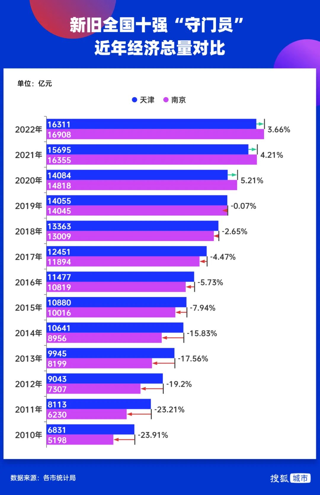 从增长冠军降至全省末尾后，南京拼了