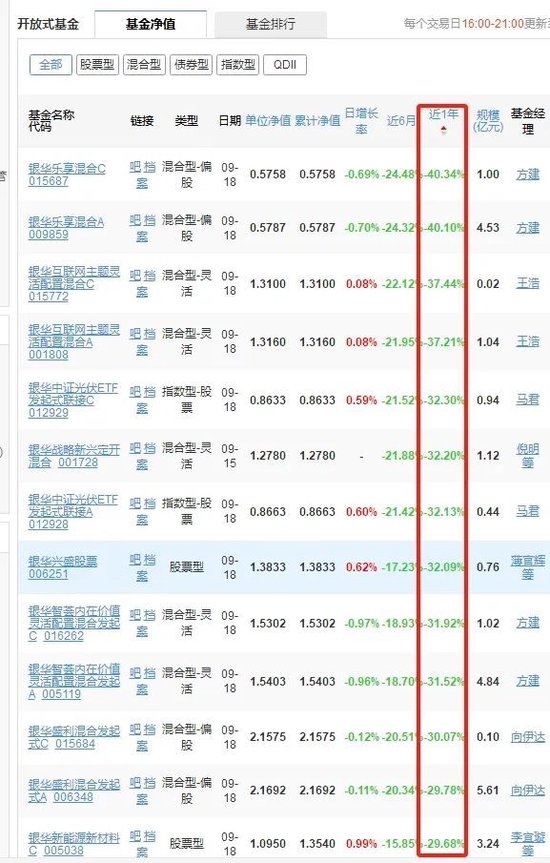 银华基金“双子星”联手追涨 李晓星在管银华心佳净值跌三成