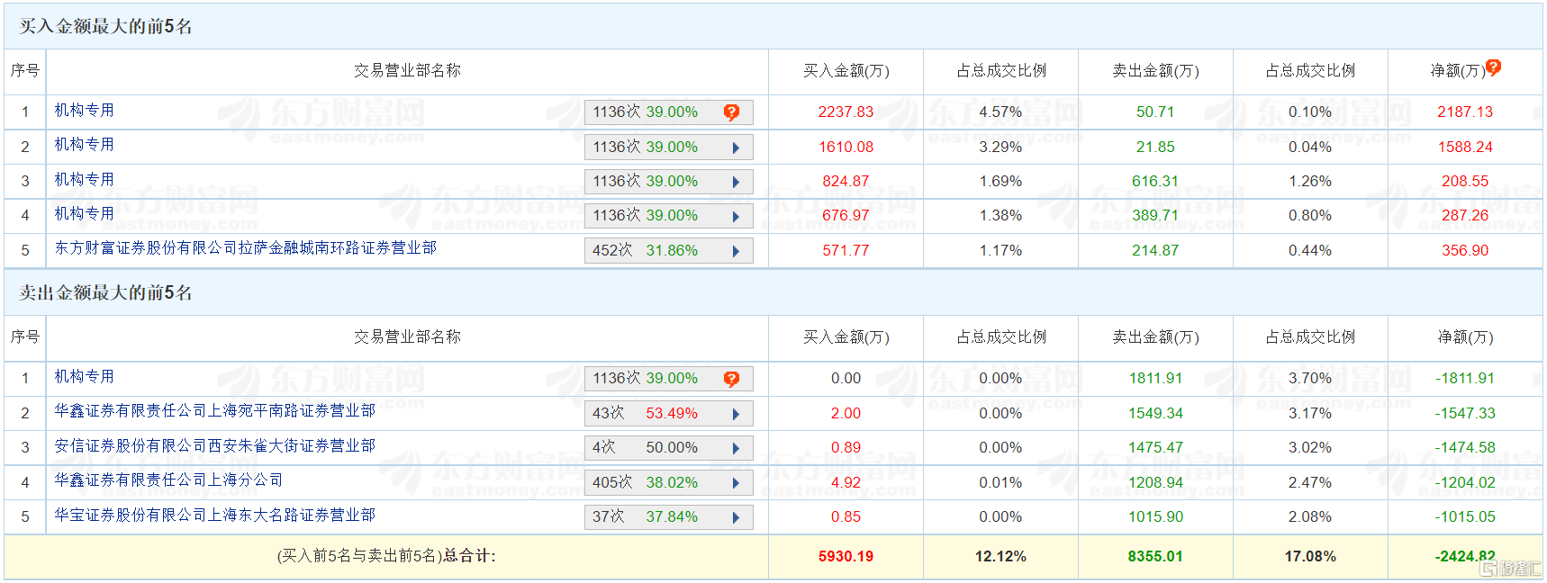 龙虎榜 | 长青科技跌2.33% 换手率49.98% “炒股养家”净卖出1547万元