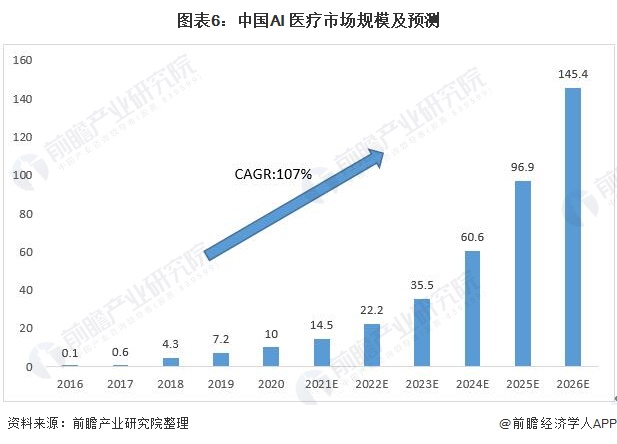 重大突破，AI显微镜更早发现人体癌细胞！由谷歌联手美国防部研发【附AI医疗行业市场分析】