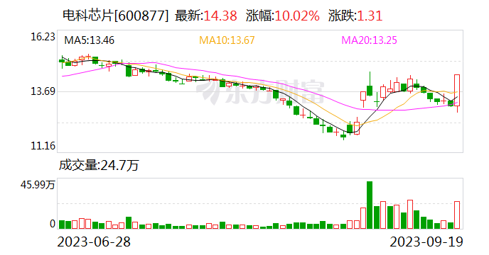 龙虎榜 | 电科芯片今日涨停 上塘路席位净买入2864.32万元