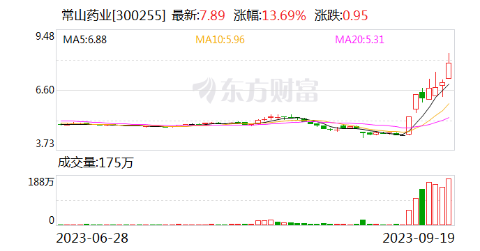 常山药业七日大涨77% 子公司完成艾本那肽III期临床试验 减肥药概念还能火多久？