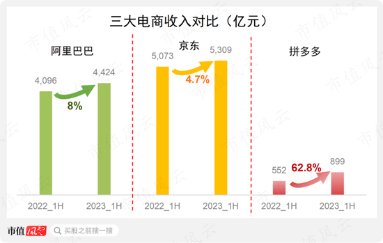 “电商三巨头”垫底，上半年内生增速仅1.6%，京东：吃老本也有未来？