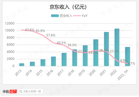 “电商三巨头”垫底，上半年内生增速仅1.6%，京东：吃老本也有未来？