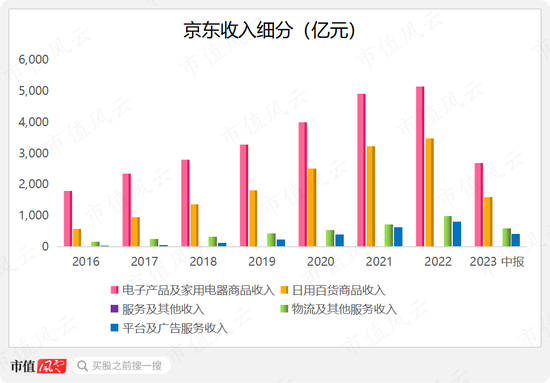 “电商三巨头”垫底，上半年内生增速仅1.6%，京东：吃老本也有未来？