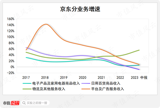 “电商三巨头”垫底，上半年内生增速仅1.6%，京东：吃老本也有未来？