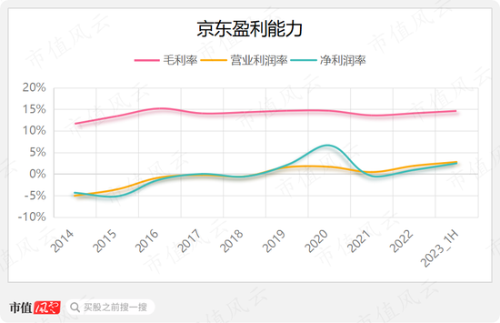 “电商三巨头”垫底，上半年内生增速仅1.6%，京东：吃老本也有未来？