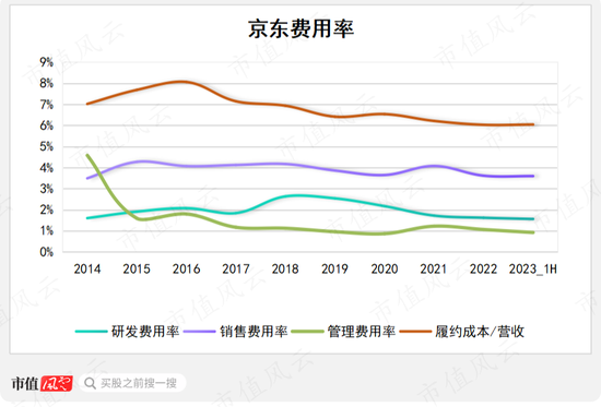 “电商三巨头”垫底，上半年内生增速仅1.6%，京东：吃老本也有未来？