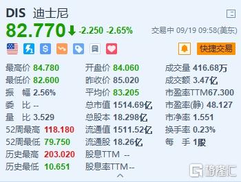 迪士尼跌2.65% 拟于10年内将乐园支出增加近一倍