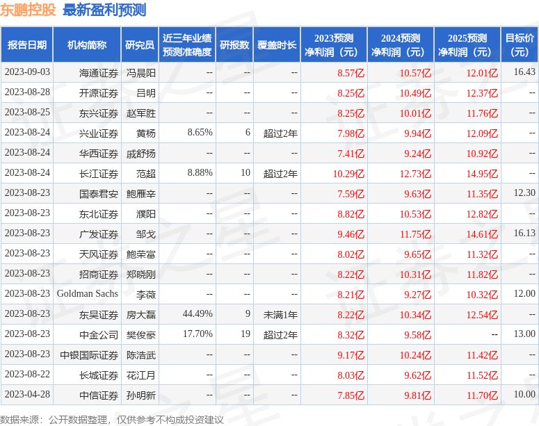 东鹏控股：9月19日接受机构调研，投资者参与