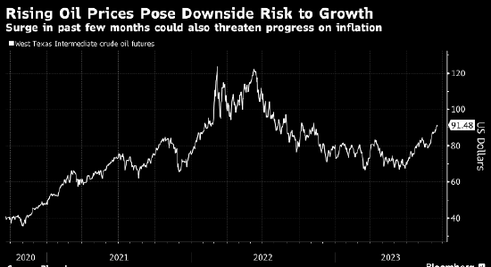 短短数月油价便已涨近三成 美联储抗通胀面临似曾相识的克星