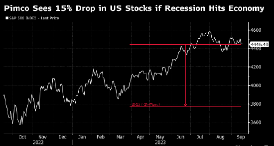 Pimco：高油价冲击可能导致标普500指数下跌15%