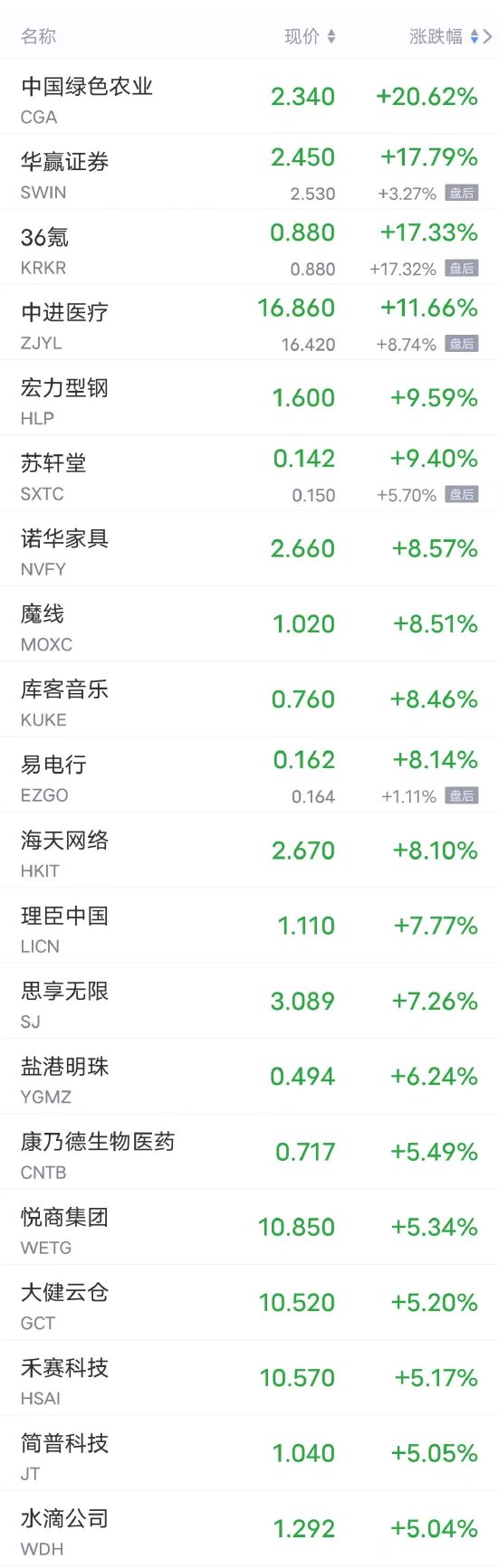 周二热门中概股多数下跌 蔚来跌超17%，小鹏跌超5%，理想跌超3%