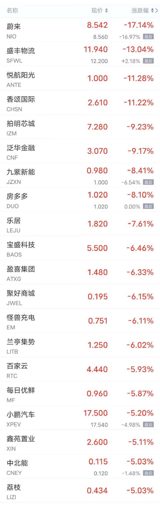 周二热门中概股多数下跌 蔚来跌超17%，小鹏跌超5%，理想跌超3%