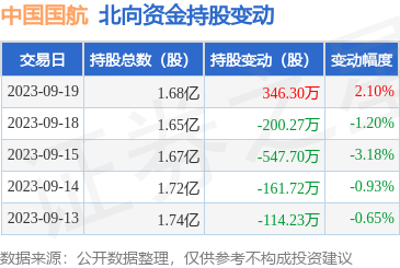 中国国航（601111）：9月19日北向资金增持346.3万股