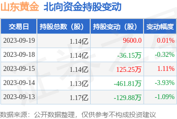 山东黄金（600547）：9月19日北向资金增持9600股