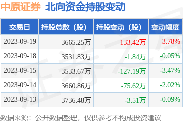 中原证券（601375）：9月19日北向资金增持133.42万股