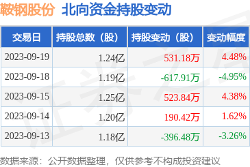 鞍钢股份（000898）：9月19日北向资金增持531.18万股