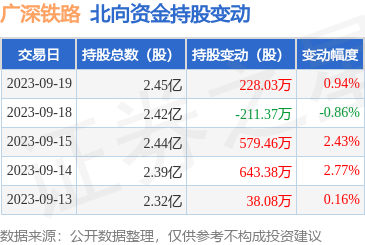 广深铁路（601333）：9月19日北向资金增持228.03万股