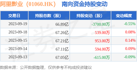 阿里影业（01060.HK）：9月19日南向资金减持3700万股