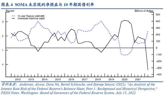 时隔百年，美联储或将再次遭遇年度经营性净损失