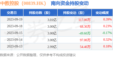 中教控股（00839.HK）：9月19日南向资金增持117万股