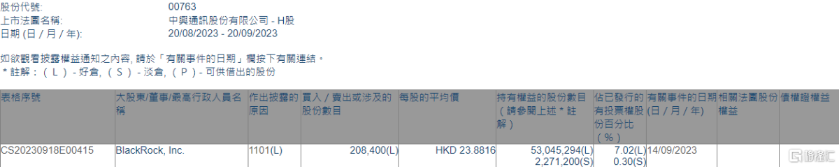 中兴通讯(00763.HK)获贝莱德增持20.84万股