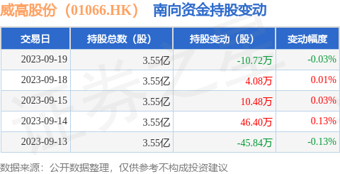 威高股份（01066.HK）：9月19日南向资金减持10.72万股