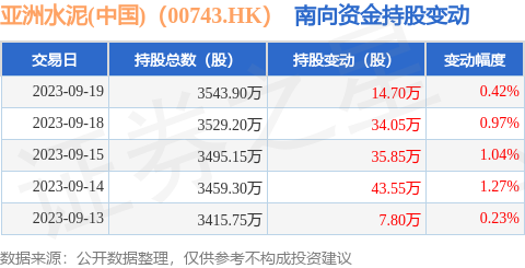 亚洲水泥(中国)（00743.HK）：9月19日南向资金增持14.7万股