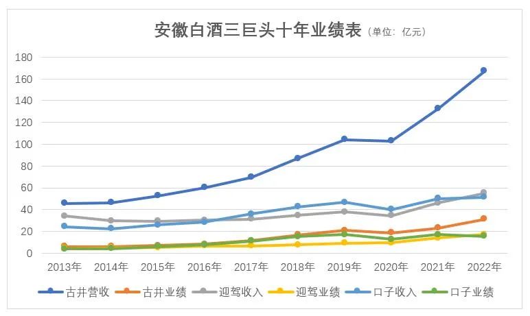 安徽白酒分化进行时：迎驾贡酒取代口子窖成为老二，金种子酒能否否极泰来