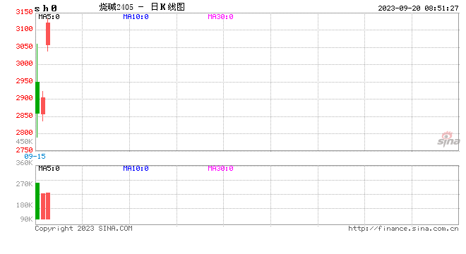 两个交易日上涨近200元/吨！烧碱走势为何如此强劲？