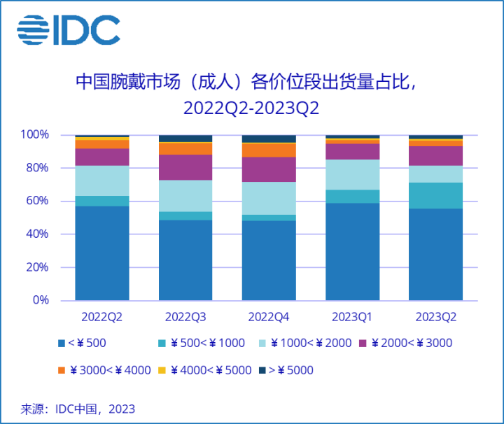 可穿戴市场需求开始松动 Q2出货量同比增长17.3%